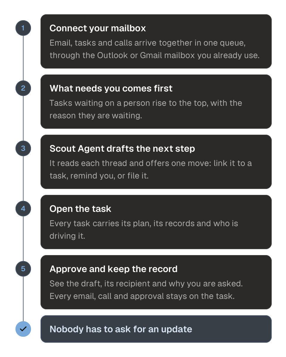 Process diagram of how the Inbox clears supplier work in five steps. 1, connect the mailbox you already use, so supplier email, tasks and calls arrive in one queue. 2, tasks waiting on a person rise to the top with the reason. 3, Scout Agent reads each thread and offers one next step: link it to a task, remind you, or file it. 4, you open the task, which carries its plan, its records and who is driving it. 5, you review each draft before it sends, and every email, call, flag and approval is kept on the task. The outcome is that nobody has to ask for an update.