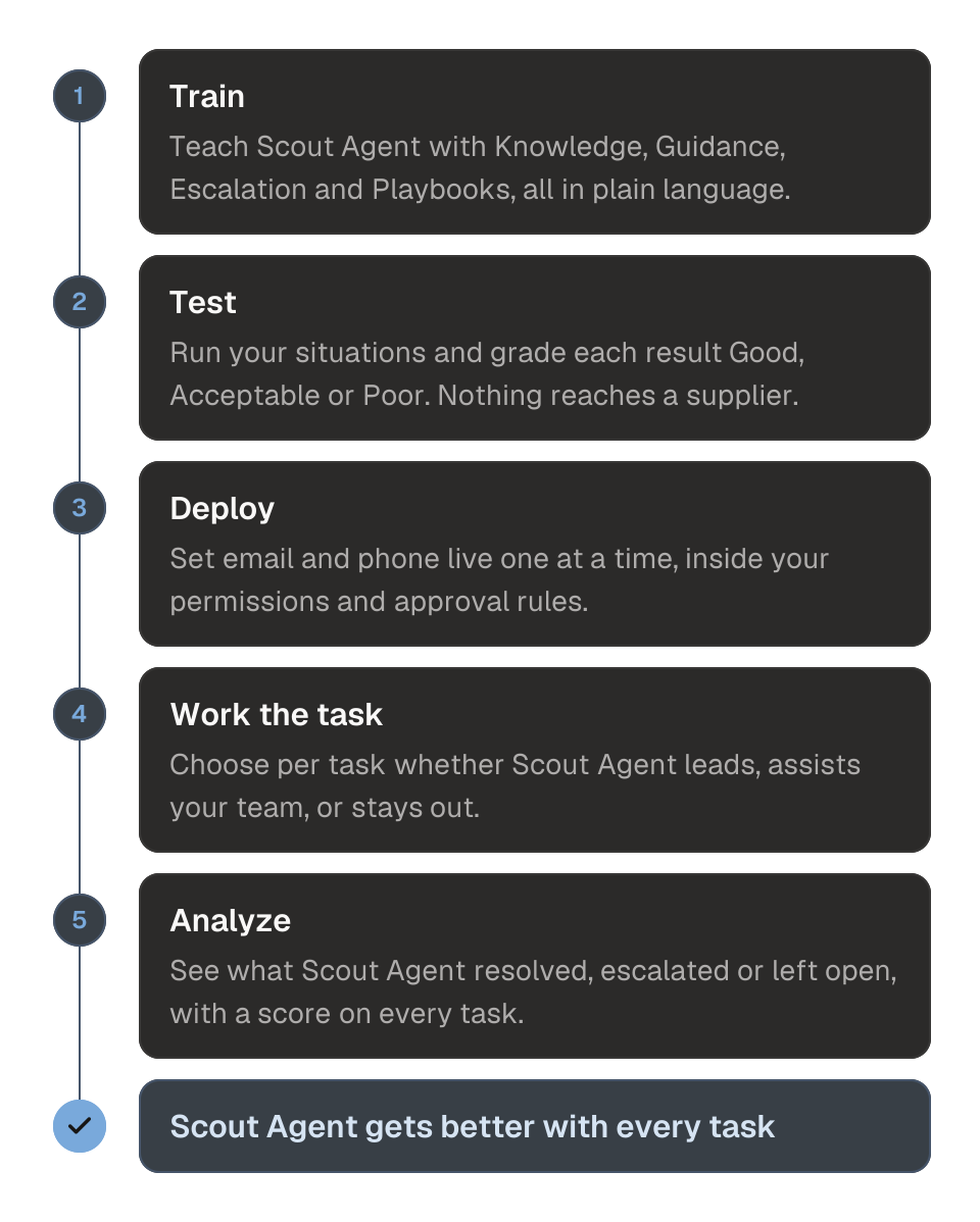 Process diagram of how Scout Agent goes from training to results in five steps. 1, train Scout Agent with Knowledge, Guidance, Escalation and Playbooks in plain language. 2, test it in Situations, where each result is graded Good, Acceptable or Poor and nothing reaches a supplier. 3, deploy by setting email and phone live one at a time under your permissions and approval rules. 4, choose per task whether Scout Agent leads, assists or stays out. 5, analyze what Scout Agent resolved in the Overview, with a score on every task. The outcome is that Scout Agent gets better with every task.