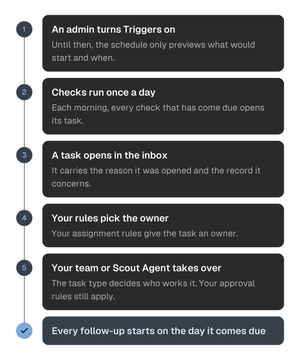 Process diagram of how Triggers start each follow-up in five steps. 1, an admin turns Triggers on, and until then the schedule only previews what would start. 2, the checks run once a day, each morning. 3, each check that has come due opens a task in the inbox. 4, your assignment rules give the task an owner. 5, the task goes to your team or Scout Agent, as its task type says. The outcome is that every follow-up starts on the day it comes due.