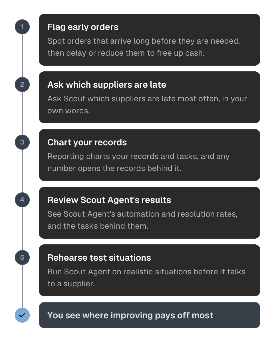 Process diagram of how Improve shows where improving pays off most in five steps. 1, flag orders arriving long before they are needed and delay or reduce them to free up cash. 2, ask which suppliers are late most often. 3, chart your records and tasks in Reporting. 4, see Scout Agent's automation and resolution rates and the tasks behind them. 5, rehearse Scout Agent on test situations before it talks to a supplier. The outcome is that you see where improving pays off most.