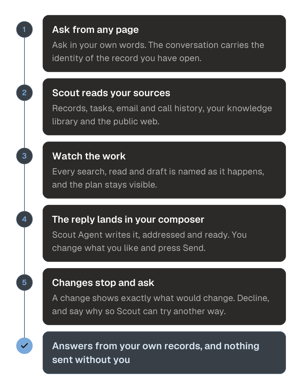 Process diagram of how Ask Scout answers and drafts in five steps. 1, ask from any page, and the conversation carries the identity of the record you have open. 2, Scout reads your records, tasks, email and call history, team knowledge and the public web. 3, you watch each search, read and draft as it happens. 4, a requested reply is written into the thread's composer, and you press Send yourself. 5, any change stops and shows what would change, and declining tells Scout why. The outcome is answers from your own records, with nothing sent without you.