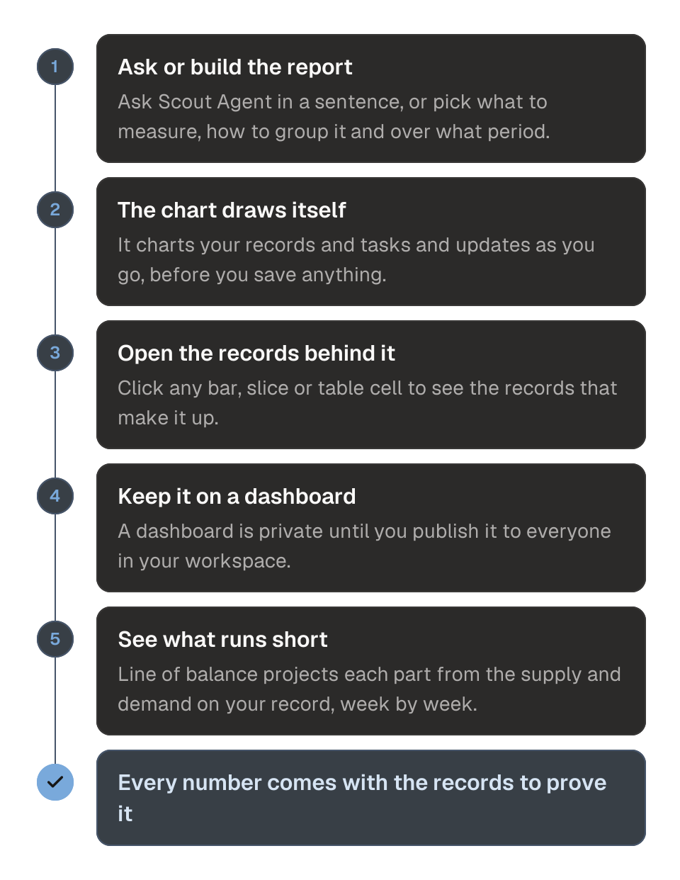 Process diagram of how Reporting works in five steps. 1, ask Scout Agent in a sentence, or pick what to measure, how to group it and over what period. 2, the chart draws from your records and tasks as you go. 3, click any bar, slice or table cell to open the records behind it. 4, keep the report on a dashboard, which stays private until you publish it to your workspace. 5, the Line of balance projects each part forward from the supply and demand already on your record and shows which weeks run short. The outcome is that every number comes with the records to prove it.