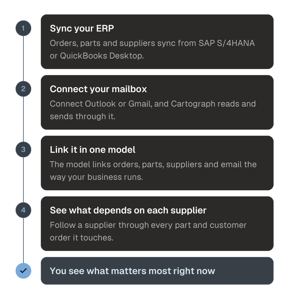 Process diagram of how Understand builds one live model in four steps. 1, sync orders, parts and suppliers from SAP S/4HANA or QuickBooks Desktop. 2, connect Outlook or Gmail so Cartograph reads supplier email. 3, link orders, parts, suppliers and email in one model. 4, see which customer orders depend on each supplier. The outcome is that you see what matters most right now.