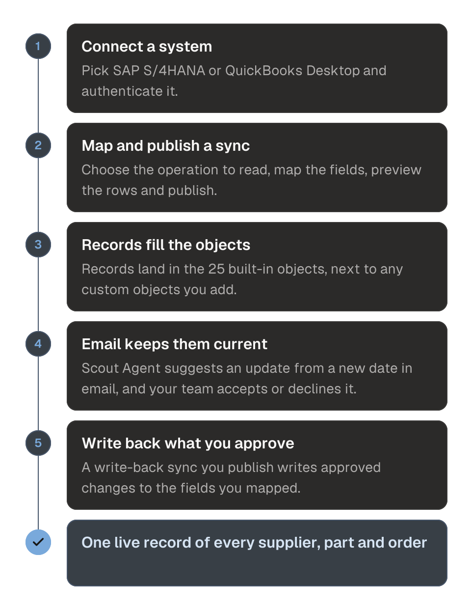 Process diagram of how the Cartograph data model is fed and kept current in five steps. 1, connect a system such as SAP S/4HANA or QuickBooks Desktop. 2, choose the operation to read, map the fields, preview the rows and publish. 3, records land in the 25 built-in objects and your own custom objects. 4, your inbox and Scout Agent keep records current, and your team accepts or declines each suggested update. 5, approved changes are written back only through a write-back sync you publish. The outcome is one live record of every supplier, part and order.