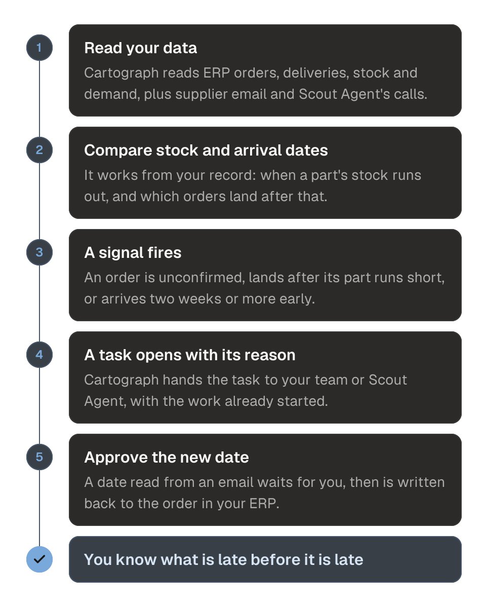 Process diagram of how readiness signals open a task in five steps. 1, Cartograph reads your ERP data, supplier email and Scout Agent calls. 2, Cartograph compares when a part's stock runs out with when its orders land. 3, a signal fires when an order is not confirmed, lands after its part runs short, or arrives two weeks or more early. 4, a task opens with its reason and goes to your team or Scout Agent. 5, a new date is written back to the order in your ERP only after you approve it. The outcome is that you know what is late before it is late.