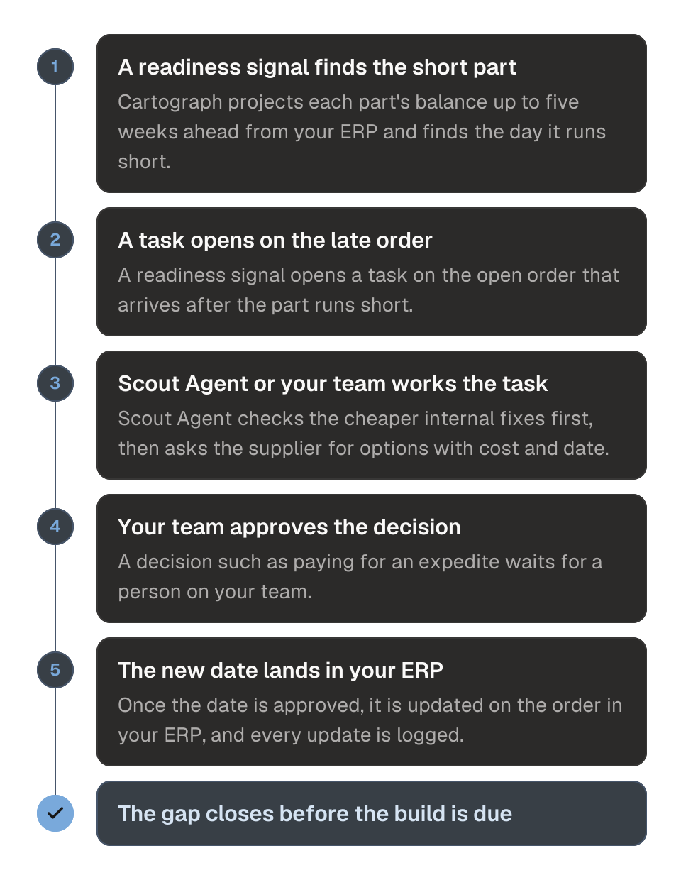Process diagram of how Cartograph keeps a build on schedule, in five steps. 1, a readiness signal finds the day a part runs short, up to five weeks ahead. 2, a task opens on the open order that arrives after that day. 3, Scout Agent or your team works the task, checking internal fixes first and then asking the supplier for options with cost and date. 4, your team approves any decision such as paying for an expedite. 5, the approved date lands on the order in your ERP. The outcome is that the gap closes before the build is due.