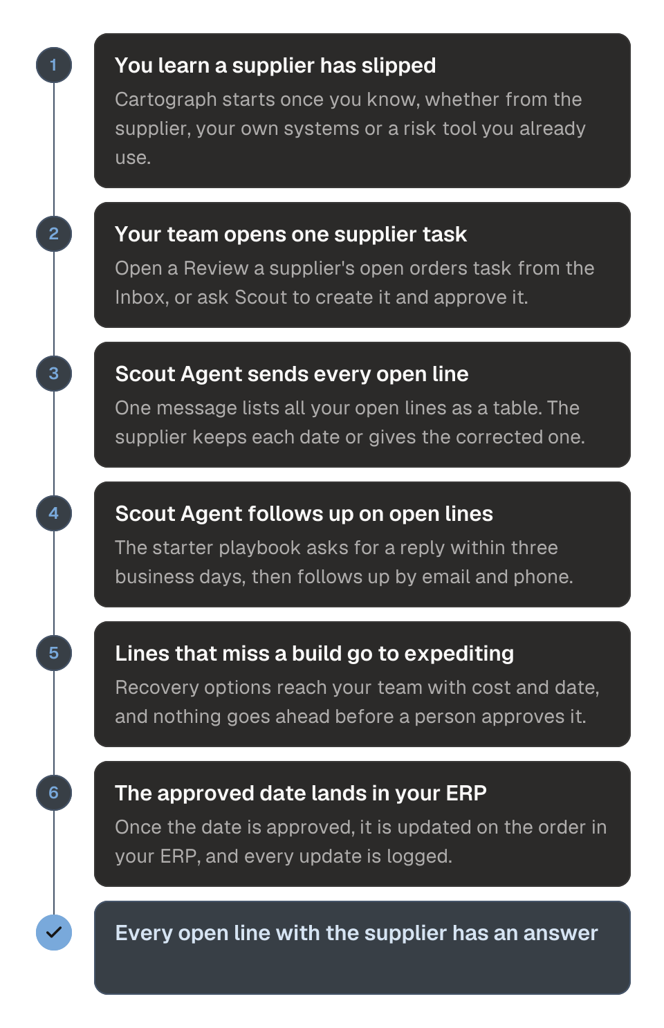 Process diagram of recovering when a supplier slips, in six steps. 1, you learn a supplier has slipped. 2, your team opens one task to review that supplier's open orders. 3, Scout Agent sends the full list of open lines in one message for the supplier to keep or correct each date. 4, Scout Agent follows up by email and phone on lines still open. 5, lines whose corrected date misses a build go to expediting, where your team approves the recovery. 6, the approved date lands on the order in your ERP. The outcome is that every open line with the supplier has an answer.