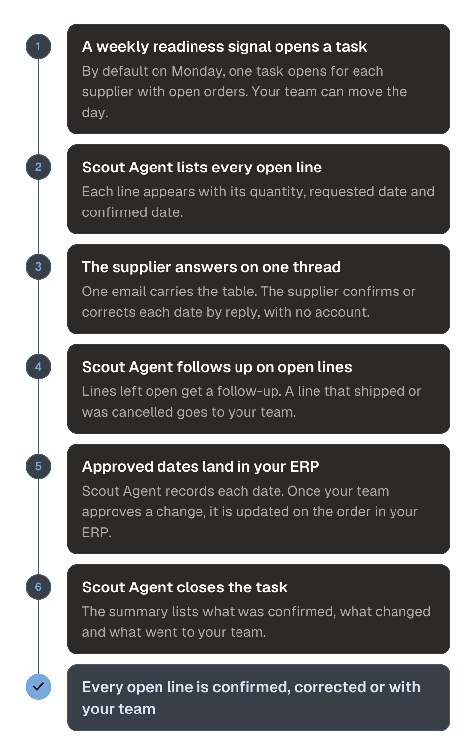 Process diagram of an open order review with a supplier, in six steps. 1, a weekly readiness signal opens one task for each supplier with open orders. 2, Scout Agent lists every open line with its quantity, requested date and confirmed date. 3, the supplier confirms or corrects each date by replying to one email. 4, Scout Agent follows up on open lines and hands shipped or cancelled lines to your team. 5, once your team approves a change, the date is updated on the order in your ERP. 6, Scout Agent closes the task with a summary. The outcome is that every open line is confirmed, corrected or with your team.