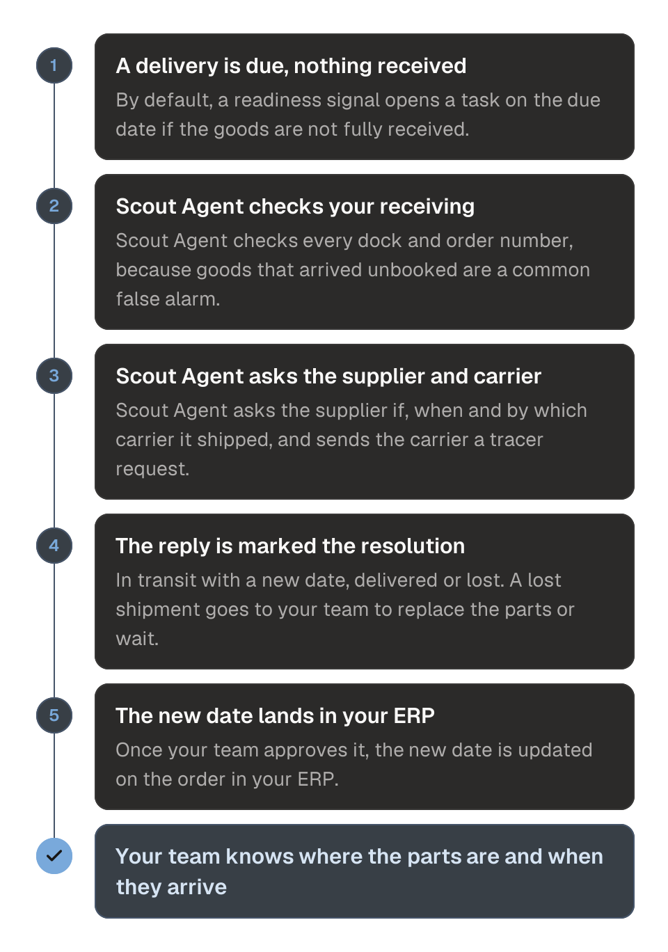 Process diagram of tracking down an overdue shipment, in five steps. 1, a delivery is due and the goods are not fully received, so a readiness signal opens a task. 2, Scout Agent checks your receiving across every dock and order number. 3, Scout Agent asks the supplier whether the order shipped, when and with which carrier, and sends the carrier a tracer request. 4, the reply that answers it is marked the resolution: in transit with a new date, delivered or lost. 5, once your team approves it, the new date is updated on the order in your ERP. The outcome is that your team knows where the parts are and when they arrive.