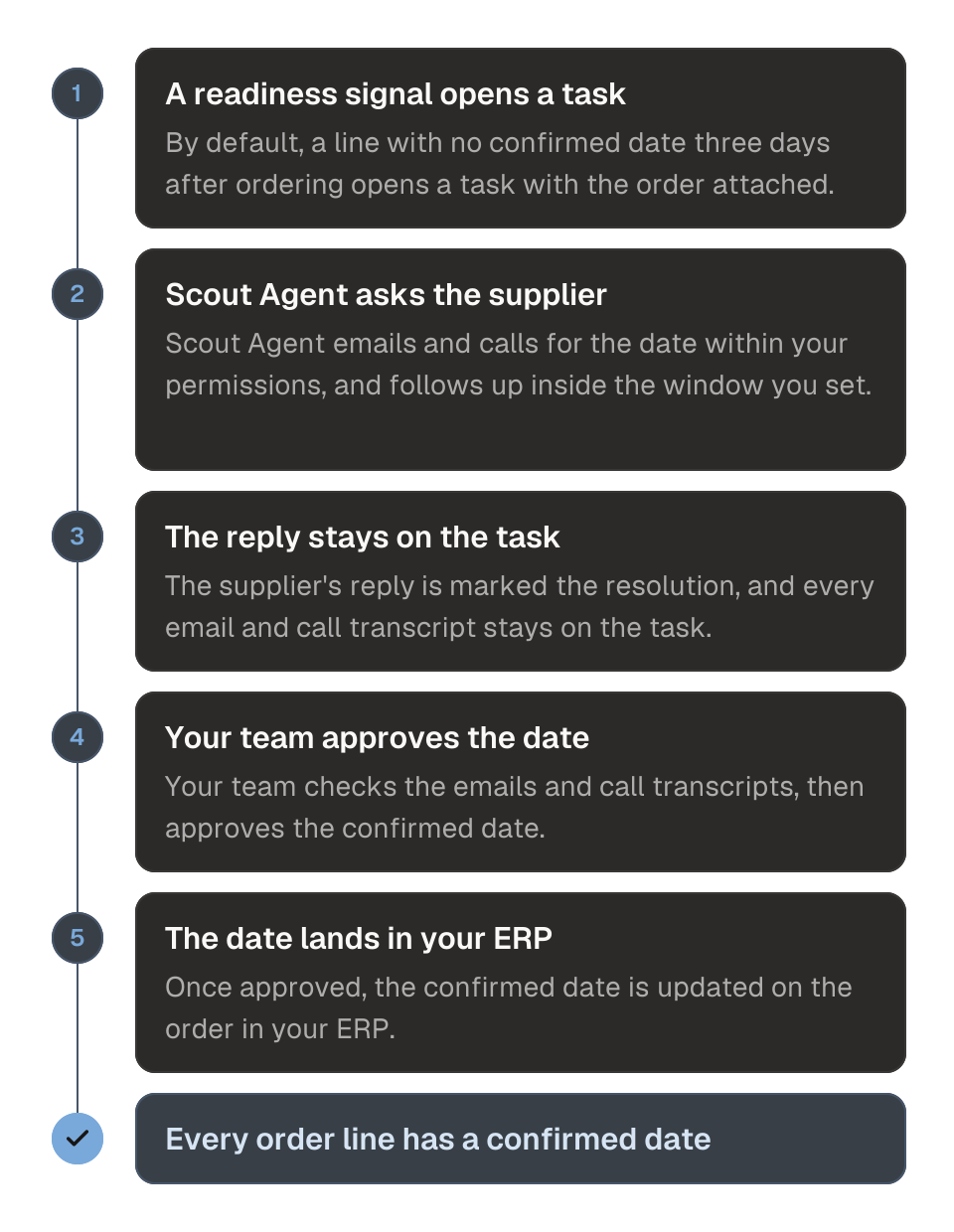 Process diagram of getting a confirmed date on a purchase order, in five steps. 1, a readiness signal opens a task for an order line with no confirmed date, by default three days after the order. 2, Scout Agent emails and calls the supplier for the date within your permissions and follows up. 3, the supplier's reply is marked the resolution and every email and call transcript stays on the task. 4, your team checks the task and approves the date. 5, the confirmed date is updated on the order in your ERP. The outcome is that every order line has a confirmed date.