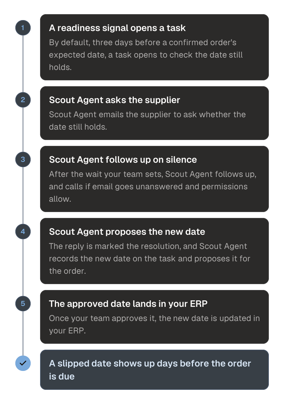 Process diagram of re-checking a confirmed purchase order date, in five steps. 1, a readiness signal opens a task three days before the confirmed date, by default. 2, Scout Agent emails the supplier to ask whether the date still holds. 3, Scout Agent follows up after the wait your team sets, and calls if email goes unanswered and permissions allow. 4, the reply is marked the resolution, and Scout Agent records the new date and proposes it for the order. 5, once your team approves it, the new date is updated in your ERP. The outcome is that a slipped date shows up days before the order is due.