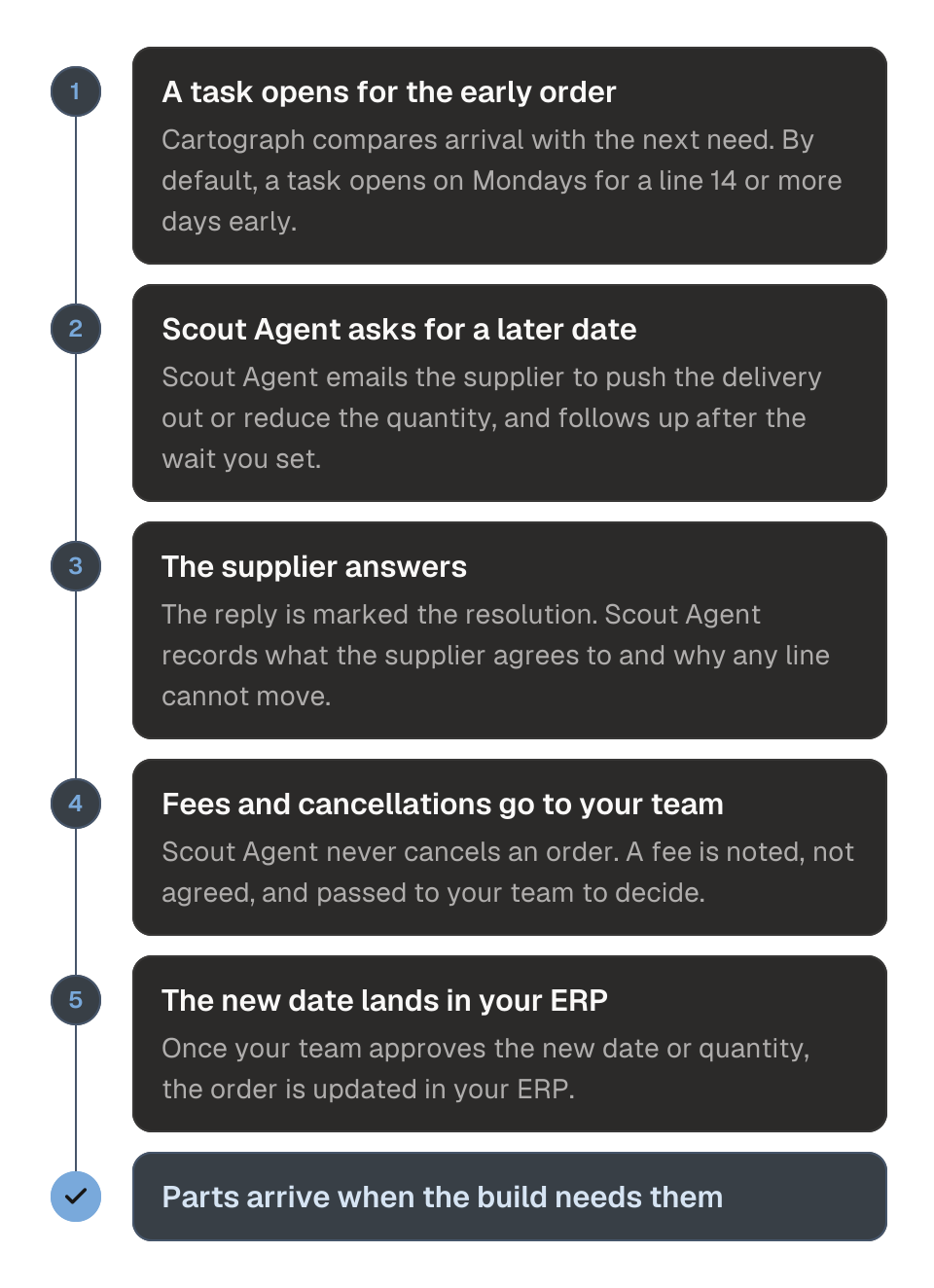 Process diagram of pushing out an order that arrives too early, in five steps. 1, a readiness signal opens a task for an order whose line arrives well before its part is next needed, by default 14 or more days early. 2, Scout Agent emails the supplier to push the delivery out or reduce the quantity and follows up. 3, the supplier's reply is marked the resolution, with what the supplier agreed to and why any line cannot move. 4, Scout Agent never cancels, and any fee or cancellation goes to your team. 5, once your team approves, the order is updated in your ERP. The outcome is that parts arrive when the build needs them.