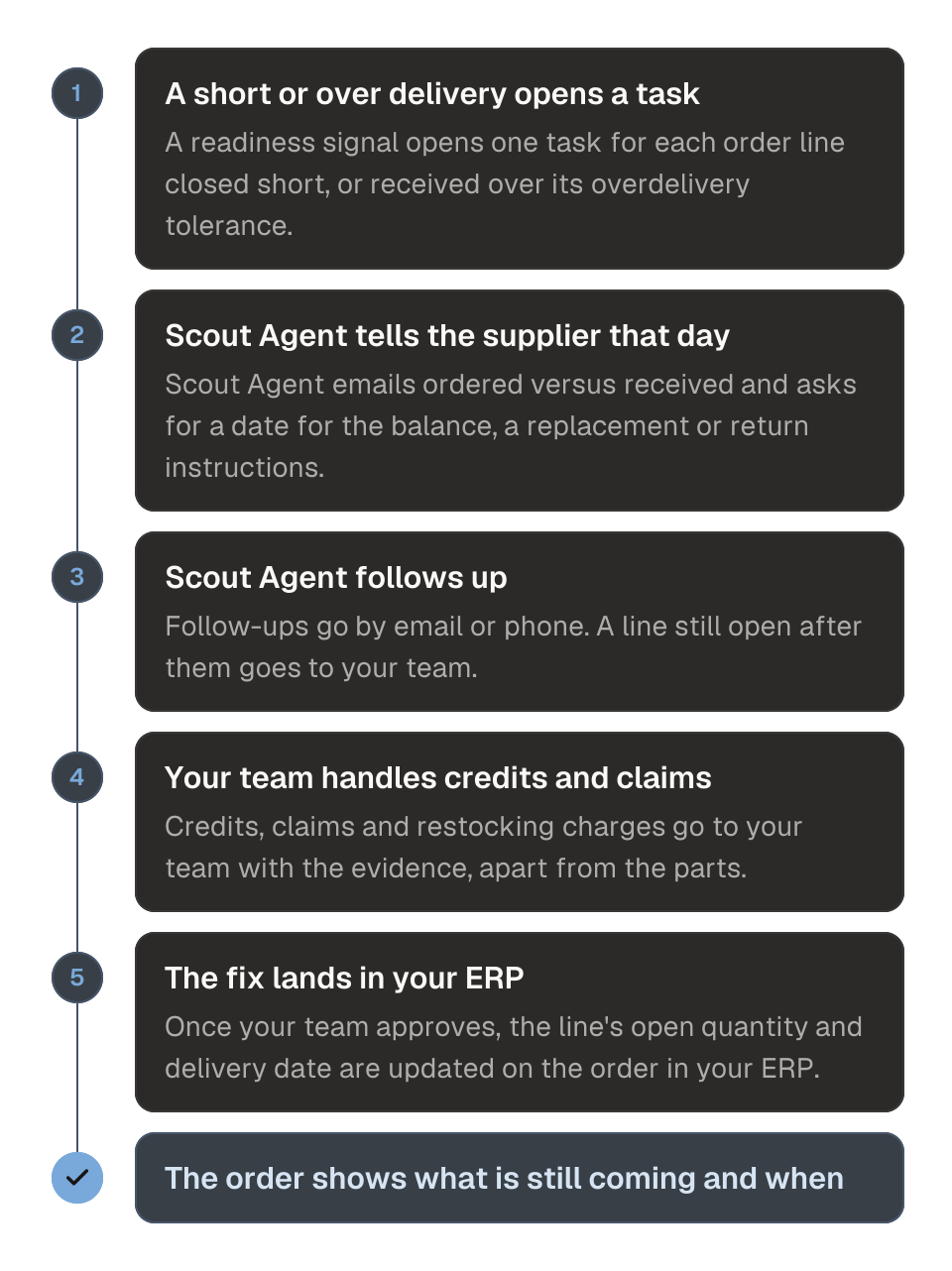 Process diagram of resolving a mismatched delivery, in five steps. 1, a readiness signal opens one task for each order line closed short or received over its overdelivery tolerance. 2, Scout Agent emails the supplier the same day with what was ordered and what arrived, and asks for a date for the balance, a replacement or return instructions. 3, Scout Agent follows up by email or phone, and lines still open go to your team. 4, credits, claims and restocking charges go to your team with the evidence, apart from the parts. 5, once your team approves, the open quantity and delivery date are updated in your ERP. The outcome is that the order shows what is still coming and when.
