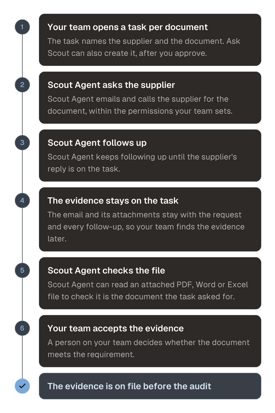 Process diagram of collecting a supplier compliance document, in six steps. 1, your team opens a task naming the supplier and the document, such as a certificate of conformance. 2, Scout Agent emails and calls the supplier for the document within your permissions. 3, Scout Agent follows up until the reply is on the task. 4, the reply and its attachments stay on the task with every follow-up. 5, Scout Agent can read an attached PDF, Word or Excel file to check it is the document asked for. 6, a person on your team decides whether it meets the requirement. The outcome is that the evidence is on file before the audit.