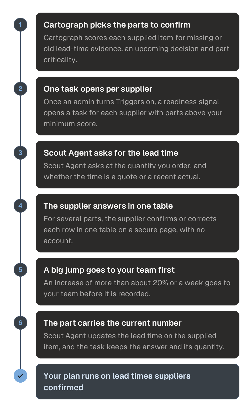 Process diagram of verifying supplier lead times, in six steps. 1, Cartograph scores supplied items for missing or old lead-time evidence, an upcoming decision and part criticality. 2, a readiness signal opens one task per supplier with parts above your minimum score. 3, Scout Agent asks for the lead time at the quantity you order, and whether it is a quote or a recent actual. 4, the supplier answers for several parts in one table on a secure page. 5, an increase of more than about 20% or a week goes to your team before it is recorded. 6, the lead time is updated on the supplied item. The outcome is that your plan runs on lead times suppliers confirmed.