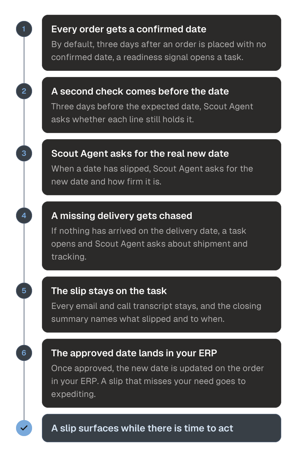 Process diagram of holding suppliers to their delivery dates, in six steps. 1, a readiness signal opens a task for an order with no confirmed date, by default three days after the order. 2, three days before the expected date, Scout Agent asks whether each line still holds it. 3, when a date has slipped, Scout Agent asks for the real new date and how firm it is. 4, if nothing has arrived on the delivery date, a task opens and Scout Agent asks about shipment and tracking. 5, every email and call transcript stays on the task, and the closing summary names what slipped and to when. 6, the approved date is updated in your ERP. The outcome is that a slip surfaces while there is time to act.