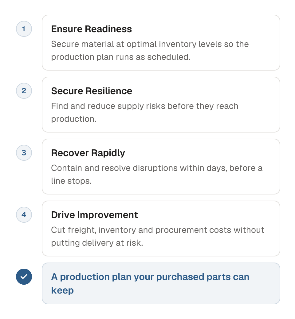 Process diagram of the Cartograph Academy ready-to-build framework in four modules. 1, Ensure Readiness: secure material at optimal inventory so the production plan runs as scheduled. 2, Secure Resilience: find and reduce supply risks before they reach production. 3, Recover Rapidly: contain and resolve disruptions within days. 4, Drive Improvement: cut freight, inventory and procurement costs without risking delivery. The outcome is a plan your purchased parts can keep.