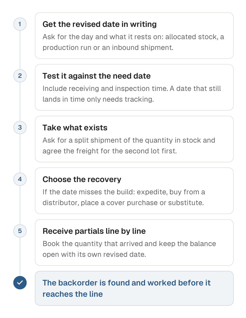 Process diagram for a purchase order line a supplier has put on backorder, in five steps. 1, get a specific revised ship date in writing, with the evidence behind it. 2, test the date against the need date, with receiving and inspection time included. 3, ask for a split shipment of the quantity that exists. 4, choose a recovery if the date still misses the build: expedite, distributor, cover purchase or substitute. 5, receive partial deliveries line by line and keep the balance open with its own date. The outcome is a backorder that never reaches the line.