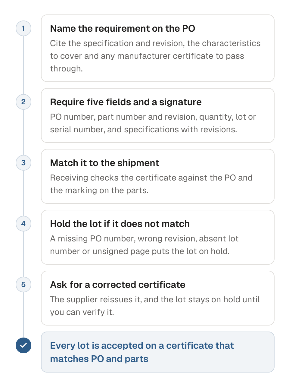 Process diagram of getting a usable certificate of conformance in five steps. 1, name the certification requirement on the PO by document. 2, require the five fields and a signature: PO number, part number and revision, quantity, lot or serial number, and specifications with revisions. 3, match the certificate to the shipment at receiving. 4, hold the lot if the certificate does not match. 5, ask the supplier for a corrected certificate. The outcome is that every lot is accepted on a certificate that matches the PO and the parts.