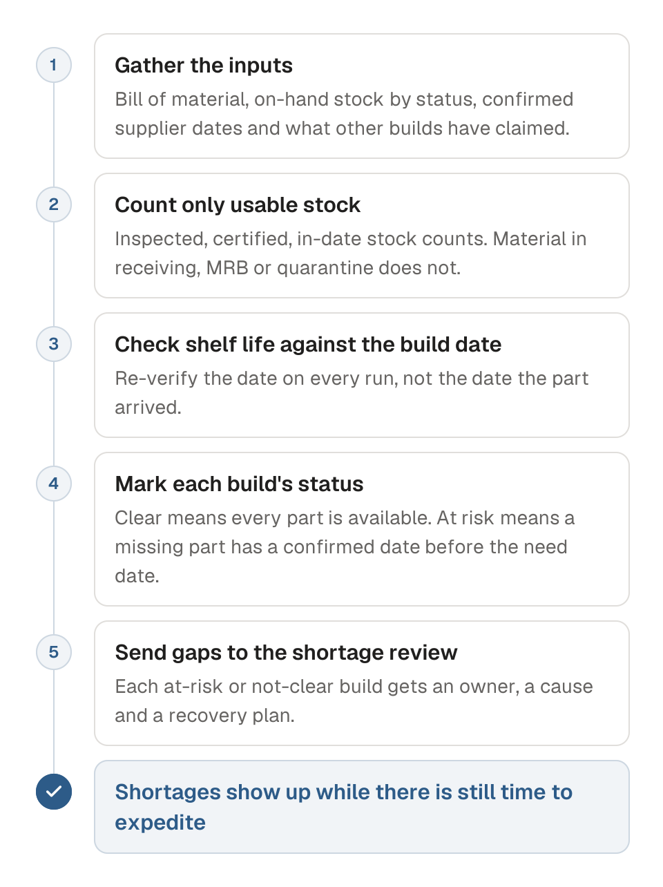 Process diagram of running a clear-to-build check in five steps. 1, gather the inputs: bill of material, on-hand stock by status, confirmed supplier dates and claims by other builds. 2, count only stock that is inspected, certified and in date. 3, check shelf life against the build date. 4, mark each build clear, at risk or not clear. 5, send every gap to the shortage review. The outcome is that shortages show up while there is still time to expedite.