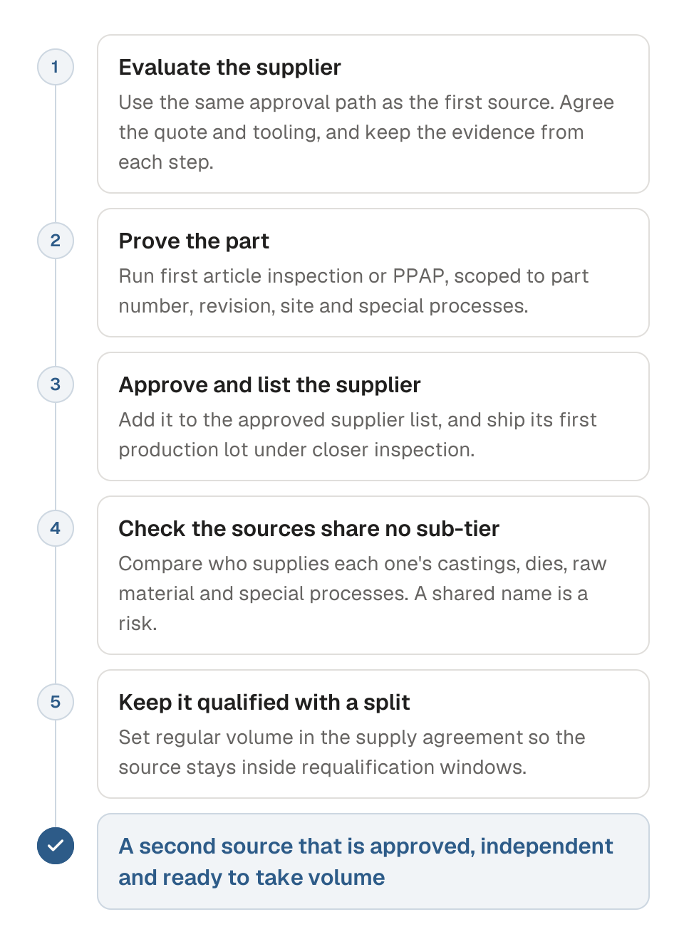 Process diagram of qualifying a second source in five steps. 1, evaluate the supplier and agree the quote and tooling, keeping evidence from each step. 2, prove the part with first article inspection or PPAP, scoped to part number, revision, site and special processes. 3, add the supplier to the approved supplier list and ship its first production lot under closer inspection. 4, check that the two sources share no sub-tier supplier. 5, keep the second source qualified with a standing volume split. The outcome is a second source that is approved, independent and ready to take volume.