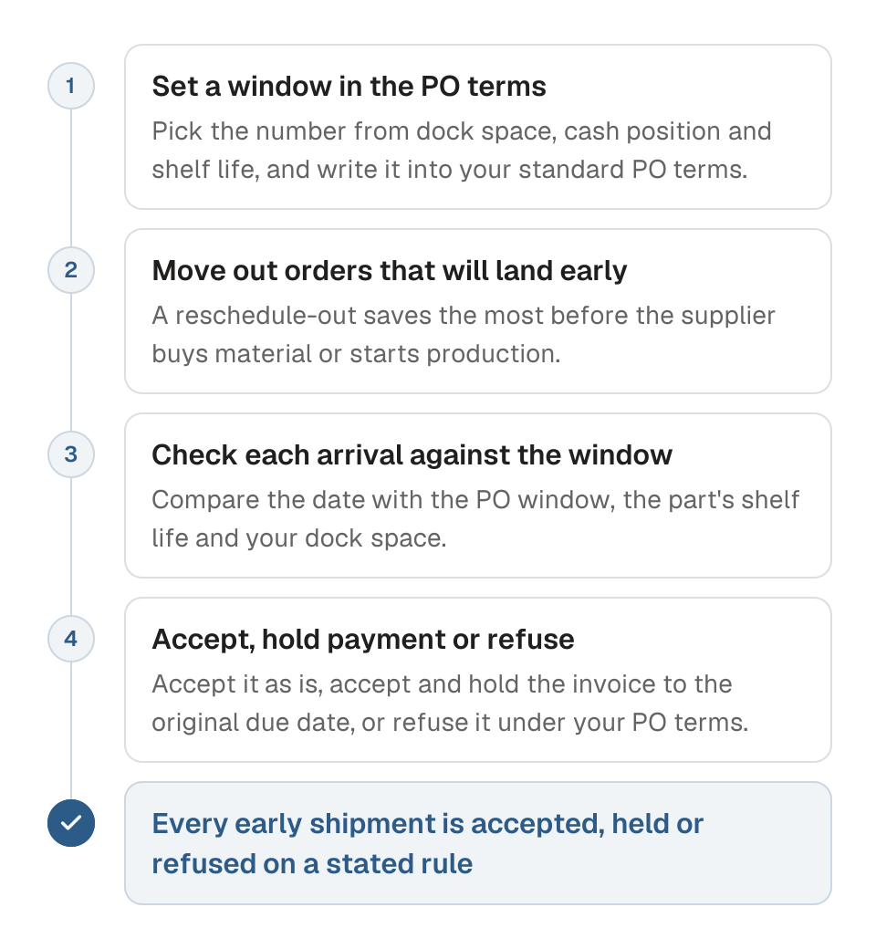 Process diagram of handling early deliveries in four steps. 1, set an early-delivery window in your standard PO terms. 2, move out orders that will land early, ideally before the supplier buys material. 3, check each arrival against the window, the part's shelf life and your dock space. 4, accept it, accept it and hold the invoice to the original due date, or refuse it under your PO terms. The outcome is that every early shipment is accepted, held or refused on a stated rule.