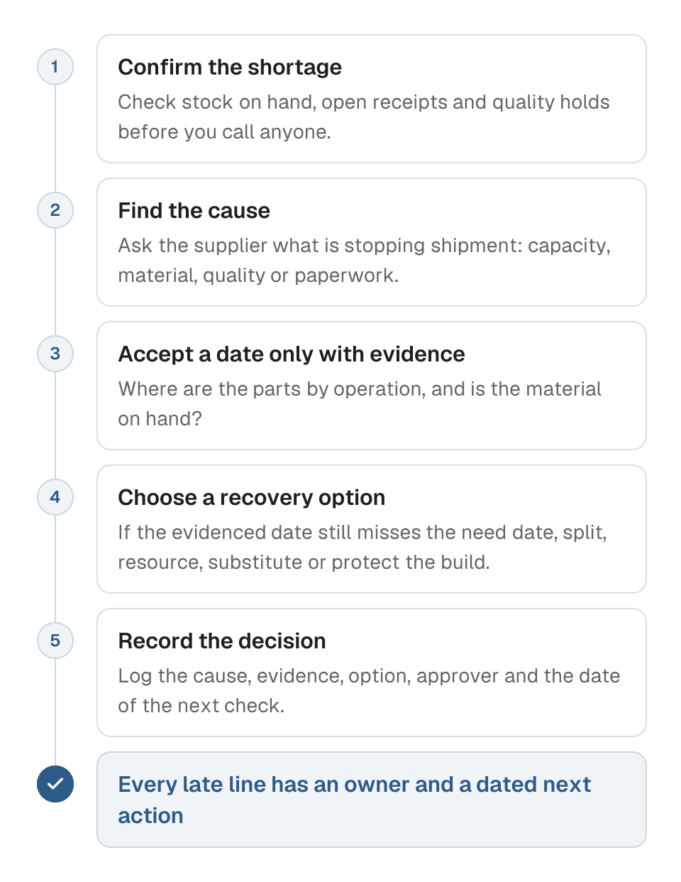 Process diagram of purchase order expediting in five steps. 1, confirm the shortage against stock on hand, open receipts and quality holds. 2, find the cause by asking the supplier what stops shipment. 3, accept a recovery date only with evidence of where the parts are and whether material is on hand. 4, choose a recovery option if the evidenced date still misses the need date. 5, record the decision with its cause, approver and next check. The outcome is a late line with an owner and a dated next action.