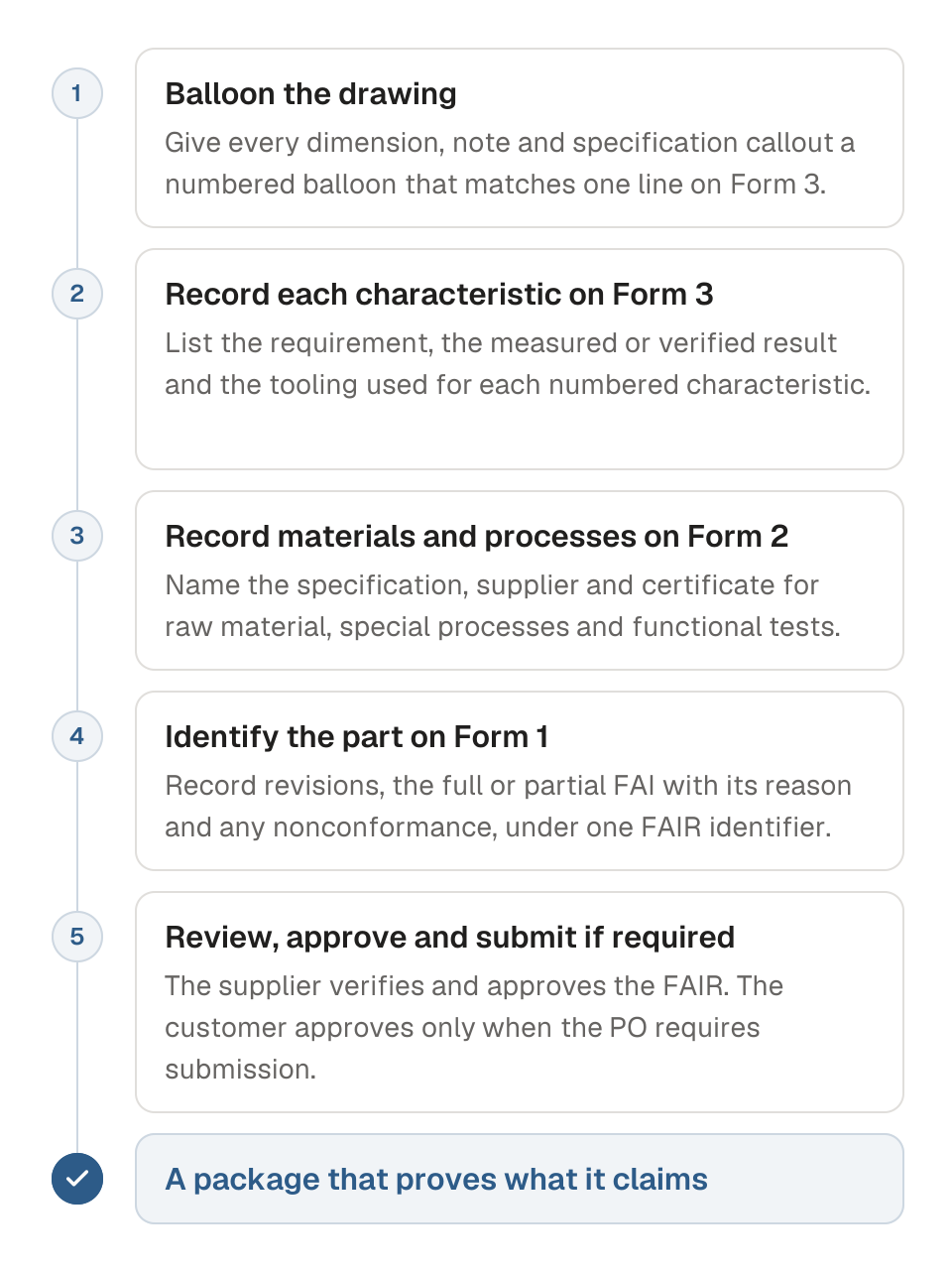 Process diagram of completing a first article inspection in five steps. 1, balloon the drawing so every dimension, note and specification callout has a numbered balloon. 2, record each characteristic with its requirement, result and tooling on Form 3. 3, record materials, special processes and functional tests with their specifications, suppliers and certificates on Form 2. 4, identify the part and the full or partial FAI on Form 1, under one FAIR identifier across all three forms. 5, have the supplier review and approve the FAIR, with customer approval when the PO requires submission. The outcome is a package that proves what it claims.