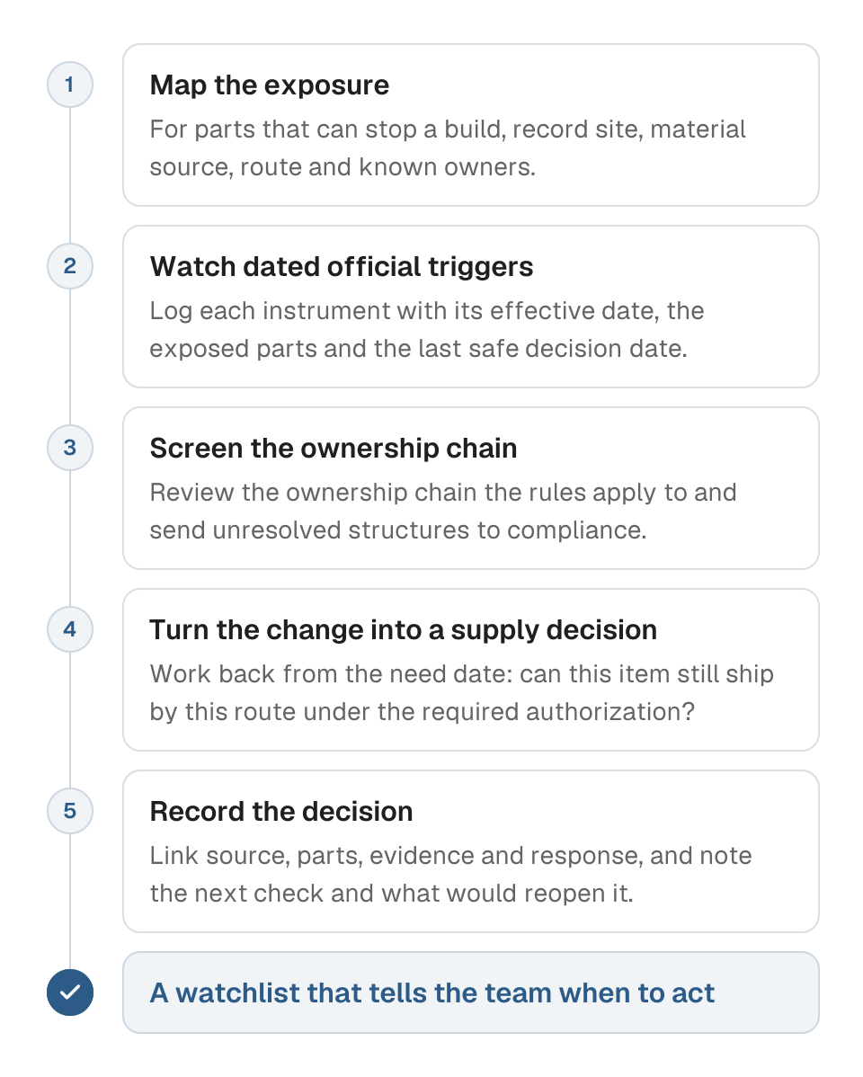 Process diagram of managing geopolitical supply risk in five steps. 1, map the exposure: the manufacturing site, material source, route and owners for the parts that can stop a build. 2, put dated official triggers on a watchlist with their last safe decision date. 3, screen ownership as well as names. 4, turn each change into a supply decision, working backward from the need date. 5, record the decision with its source, evidence and reopen trigger. The outcome is a watchlist that tells the team when to act.