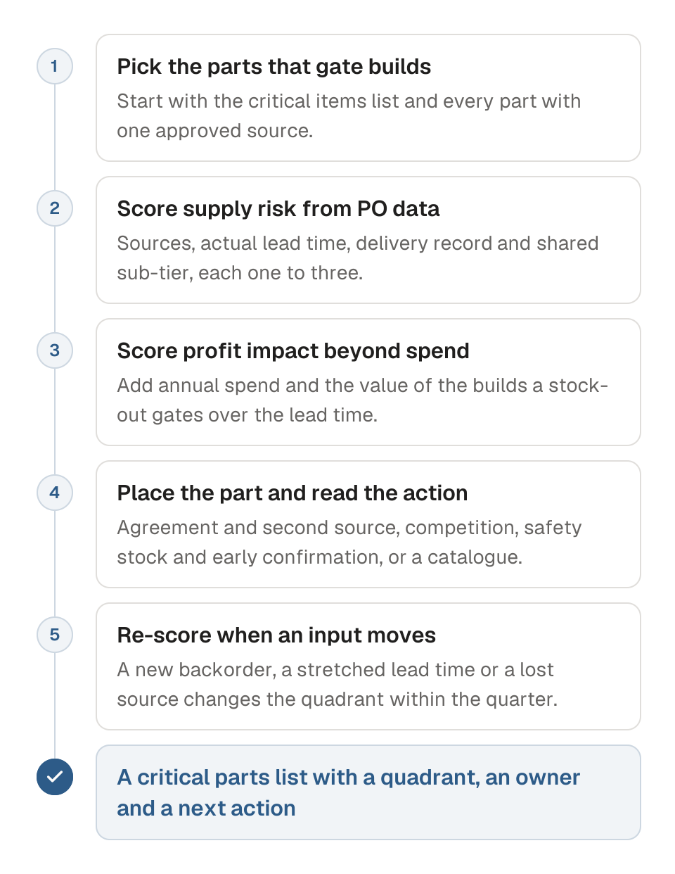 Process diagram for placing a purchased part on the Kraljic matrix in five steps. 1, pick the parts that gate builds, starting with every part that has one approved source. 2, score supply risk from PO data: sources, actual lead time, delivery record and shared sub-tier. 3, score profit impact from spend and the cost of a stock-out. 4, place the part in its quadrant and read the action: agreement and second source, competition, safety stock and early confirmation, or a catalogue contract. 5, re-score when a risk input moves. The outcome is a critical parts list with a quadrant, an owner and a next action.