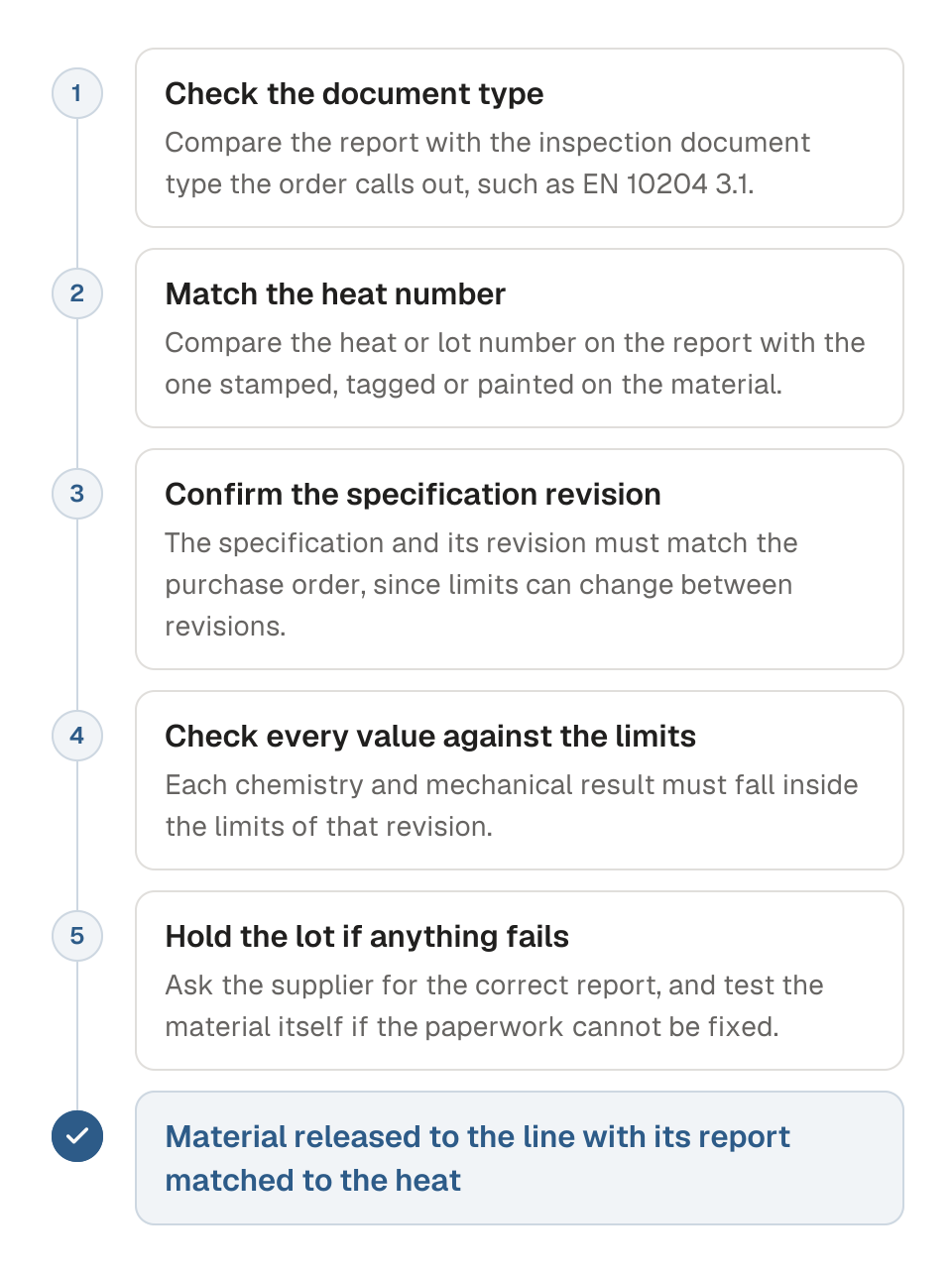 Process diagram of checking a mill test report in five steps. 1, confirm the inspection document type matches what the purchase order calls out. 2, match the heat or lot number on the report to the number on the physical material. 3, confirm the specification and its revision match the purchase order. 4, check that every chemistry and mechanical value falls inside that revision's limits. 5, hold the lot and ask for the correct report if anything fails. The outcome is material released to the line with its report matched to the heat.