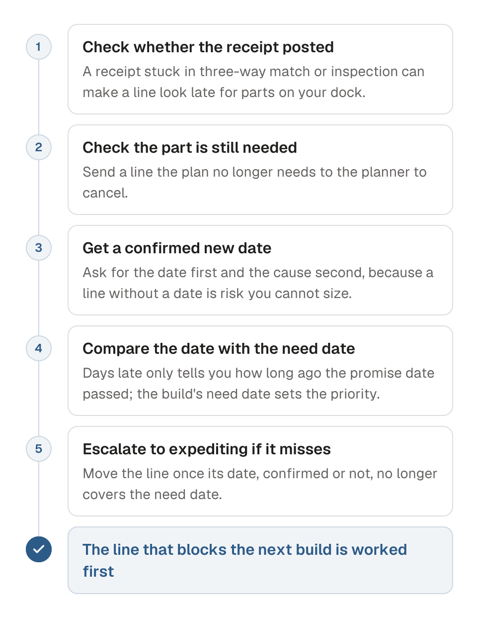 Process diagram of triaging a past-due purchase order line in five steps. 1, check whether the receipt has not yet posted. 2, check that the part is still needed. 3, get a confirmed new date from the supplier before you ask for the cause. 4, compare that date with the need date of the build the line feeds. 5, move the line to expediting if the date no longer covers the need date. The outcome is that the line blocking tomorrow's build is worked first.