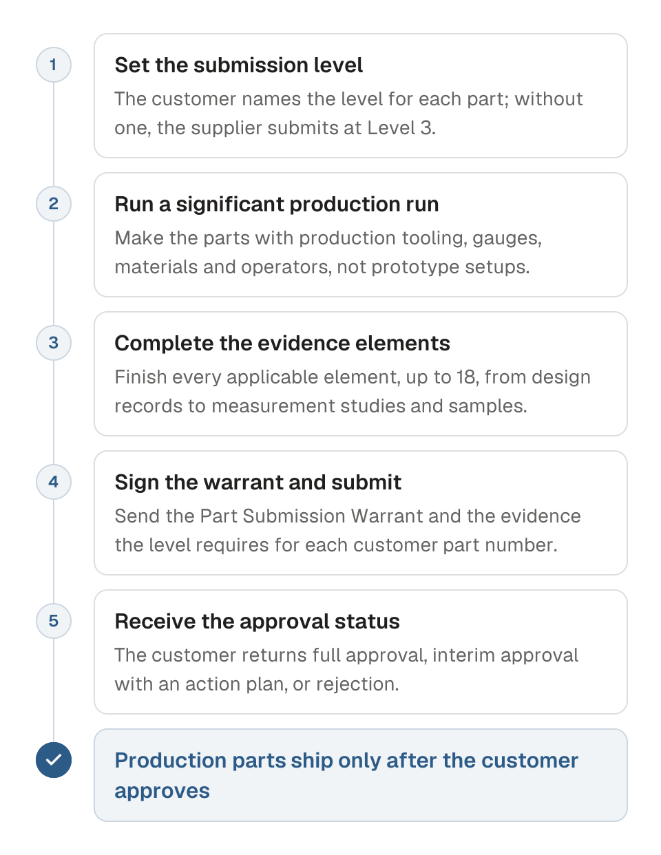 Process diagram of the Production Part Approval Process in five steps. 1, the customer sets the submission level, Level 3 unless it names another. 2, the supplier makes parts in a significant production run with production tooling, gauges, materials and operators. 3, the supplier completes the applicable evidence elements, up to 18. 4, the supplier signs the Part Submission Warrant and submits the package at the required level. 5, the customer returns full approval, interim approval or rejection. The outcome is that production parts ship only after customer approval.
