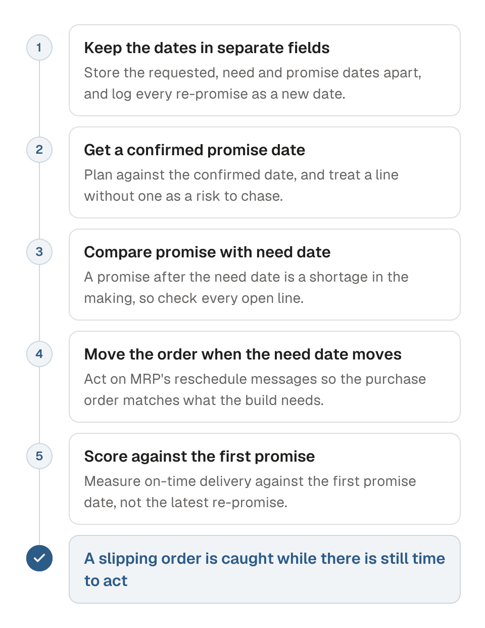 Process diagram of managing the promise date and the need date on a purchase order line in five steps. 1, keep the requested, need and promise dates in separate fields and record every re-promise. 2, get a confirmed promise date and plan against it. 3, compare the promise date with the need date on every open line. 4, move the order when the need date moves. 5, score on-time delivery against the first promise. The outcome is that a slipping order is caught while there is still time to act.