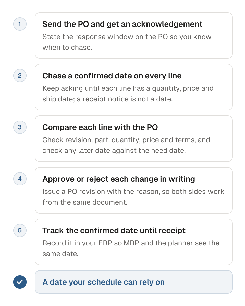 Process diagram of turning a purchase order into a confirmed date in five steps. 1, send the PO with a response window and get the supplier's acknowledgement of receipt. 2, chase until every line carries a confirmed quantity, price and ship date. 3, compare each line with the PO and check any later date against the need date. 4, accept or reject each change in writing and issue a PO revision. 5, track the confirmed date in your ERP until the parts arrive. The outcome is a date your schedule can rely on.
