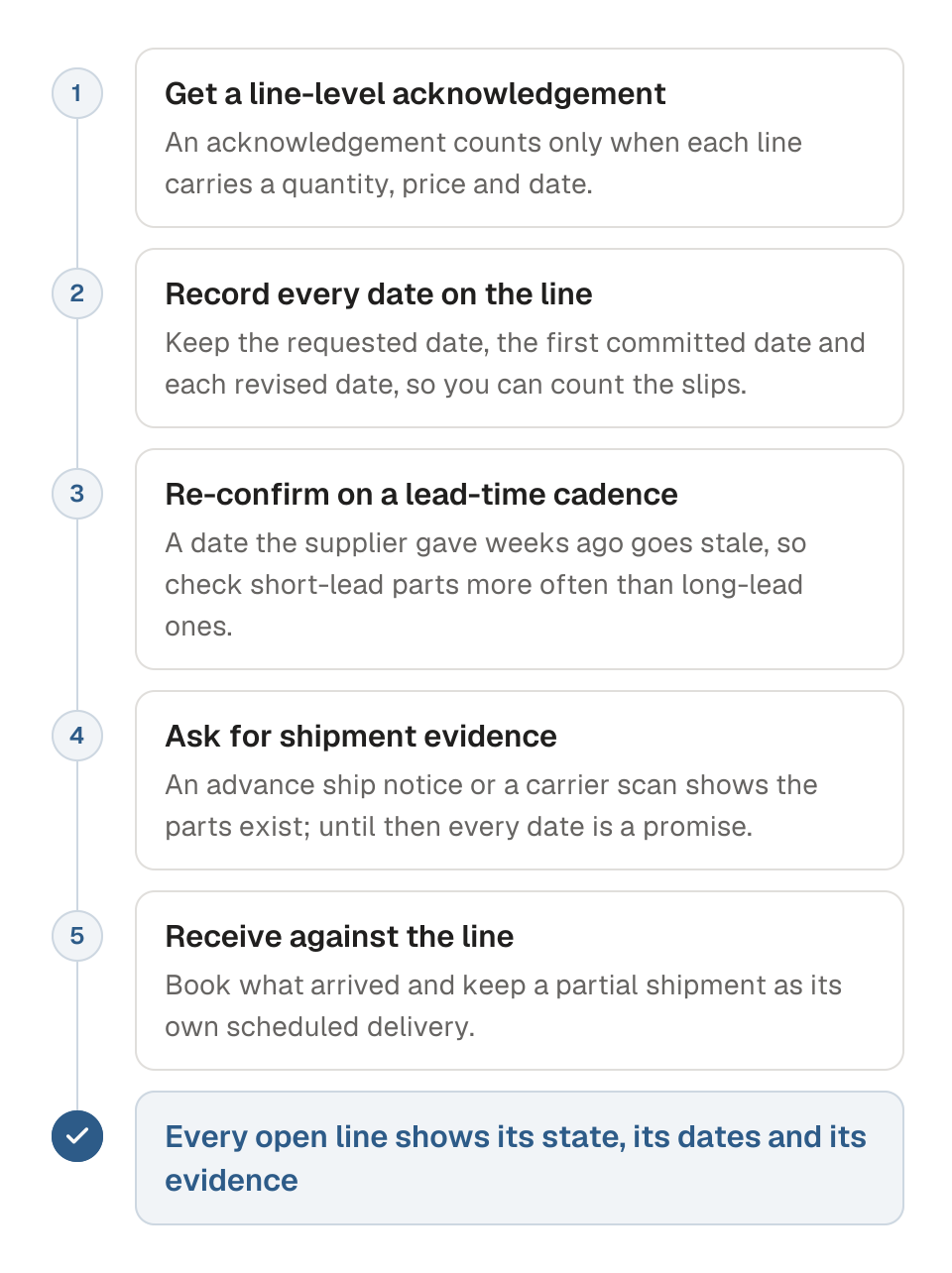 Process diagram of tracking a sent purchase order line to your dock in five steps. 1, get a line-level acknowledgement with a quantity, price and date. 2, record the requested date, the first committed date and every revised date as separate dates. 3, re-confirm the supplier's date on a cadence tied to the part's lead time. 4, ask for shipment evidence, such as an advance ship notice or a carrier scan. 5, receive the parts against the line and keep any partial shipment as its own scheduled delivery. The outcome is that every open line shows its state, its dates and its evidence.