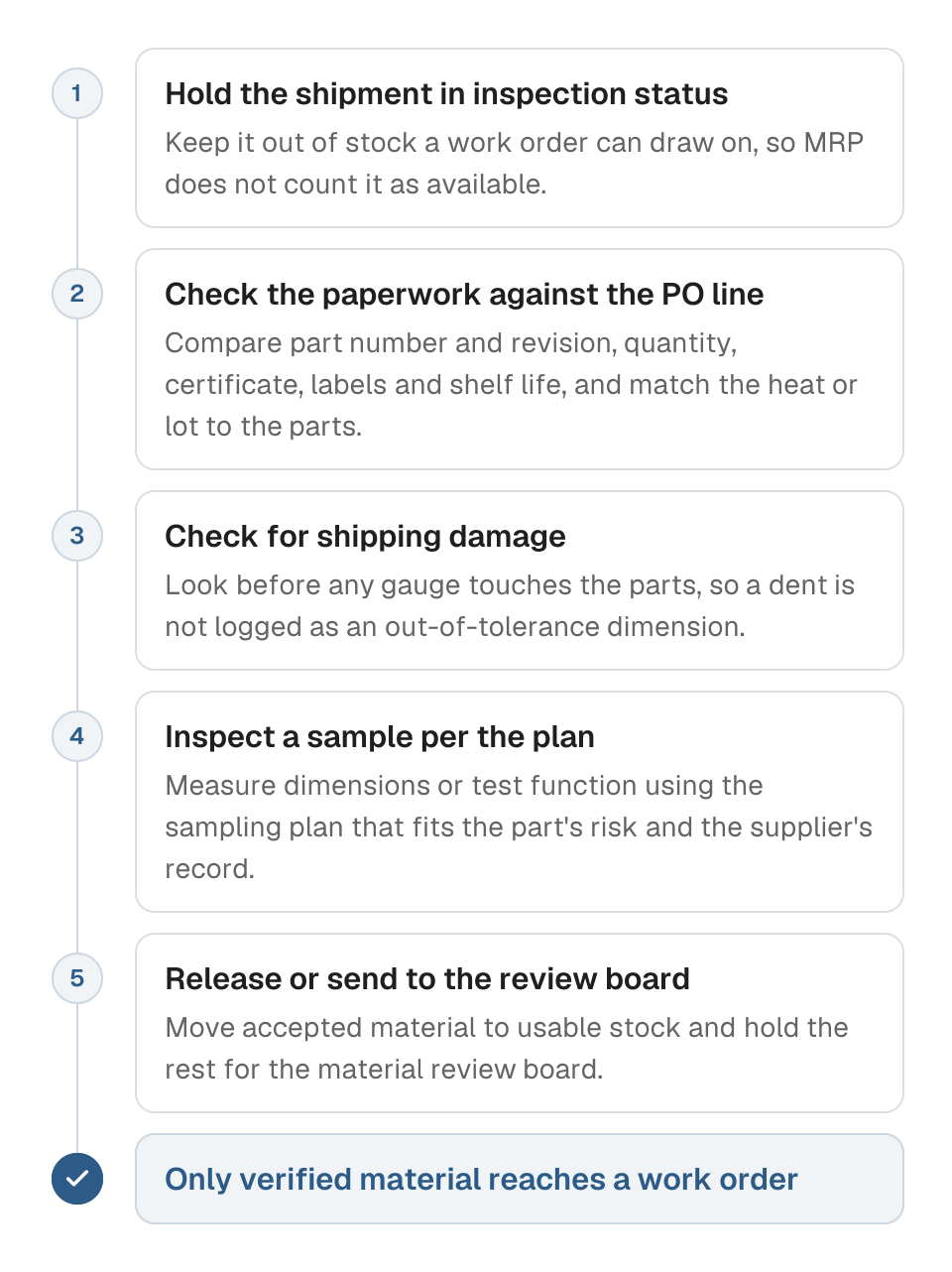 Process diagram of receiving inspection in five steps. 1, hold the shipment in an inspection status the ERP will not allocate. 2, check the paperwork against the PO line: part number and revision, quantity, certificate, packaging and labels, and shelf life. 3, check for shipping damage before any gauge touches the parts. 4, check a sample against the inspection plan. 5, release accepted material to usable stock and send the rest to the material review board. The outcome is that only verified material reaches a work order.