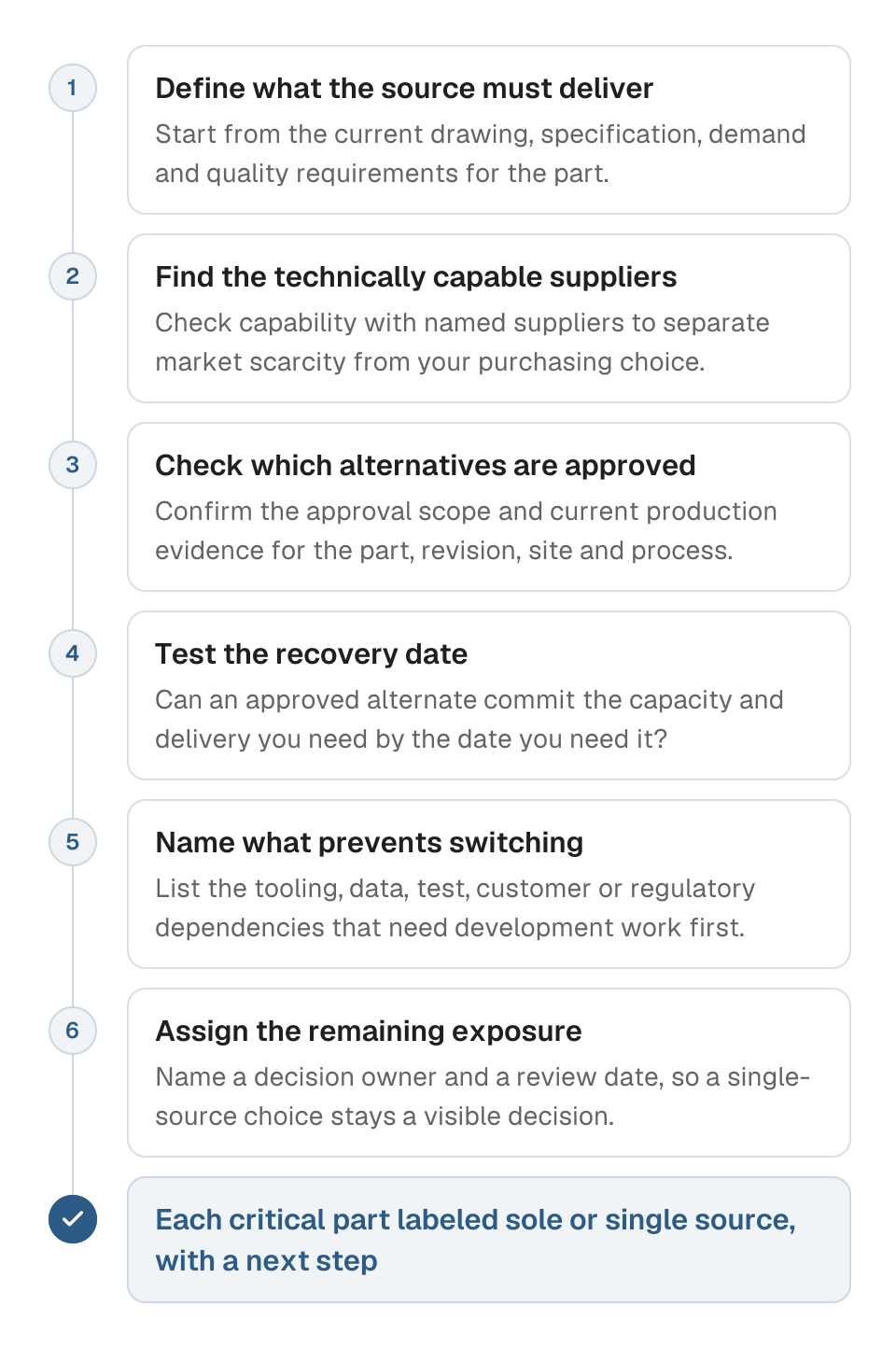 Process diagram of classifying a critical part as sole source or single source in six steps. 1, define what the source must deliver. 2, find the technically capable suppliers. 3, check which alternatives are approved. 4, test the recovery date. 5, name what prevents switching. 6, assign the remaining exposure. The outcome is each critical part labeled sole or single source, with a next step.