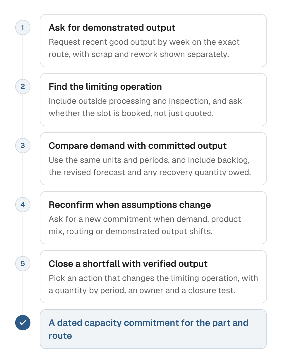 Process diagram of a supplier capacity review in five steps. 1, ask for demonstrated output. 2, find the limiting operation. 3, compare demand with committed output. 4, reconfirm when assumptions change. 5, close a shortfall with verified output. The outcome is a dated capacity commitment for the part and route.