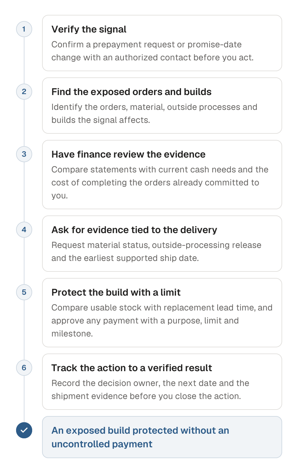 Process diagram of responding to supplier financial risk in six steps. 1, verify the signal. 2, find the exposed orders and builds. 3, have finance review the evidence. 4, ask for evidence tied to the delivery. 5, protect the build with a limit. 6, track the action to a verified result. The outcome is an exposed build protected without an uncontrolled payment.