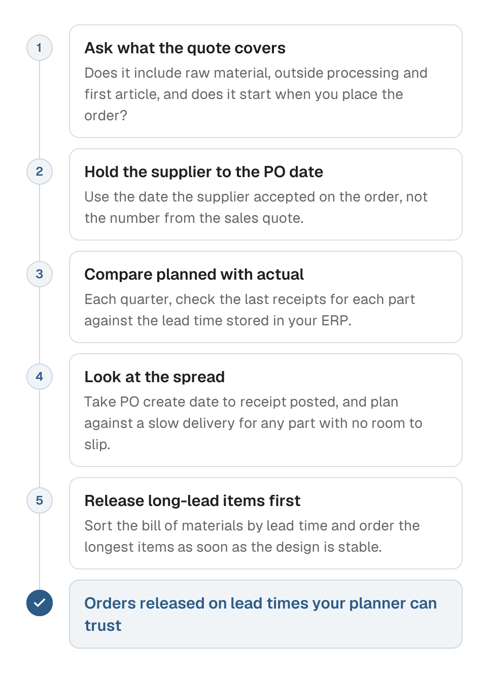 Process diagram of checking a supplier lead time in five steps. 1, ask what the quote covers. 2, hold the supplier to the PO date. 3, compare planned with actual. 4, look at the spread. 5, release long-lead items first. The outcome is orders released on lead times your planner can trust.