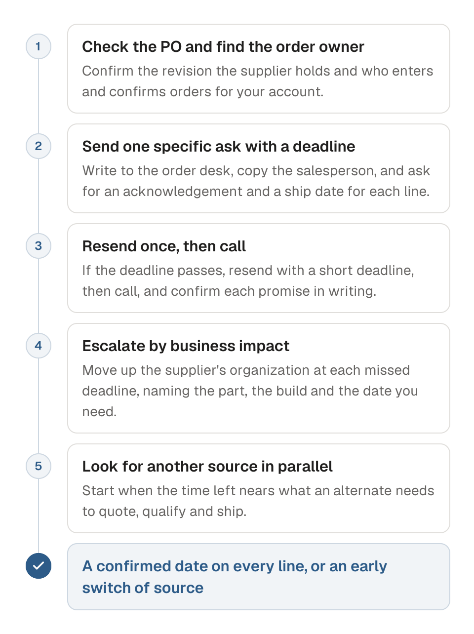 Process diagram of following up with a supplier that is not responding in five steps. 1, check the PO and find the order owner. 2, send one specific ask with a deadline. 3, resend once, then call. 4, escalate by business impact. 5, look for another source in parallel. The outcome is a confirmed date on every line, or an early switch of source.