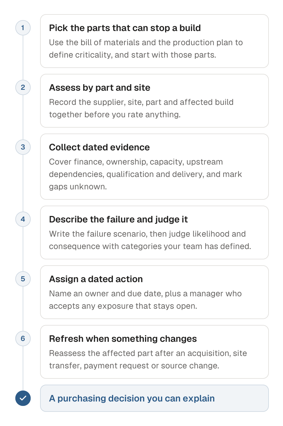 Process diagram of a supplier risk assessment in six steps. 1, pick the parts that can stop a build. 2, assess by part and site. 3, collect dated evidence. 4, describe the failure and judge it. 5, assign a dated action. 6, refresh when something changes. The outcome is a purchasing decision you can explain.