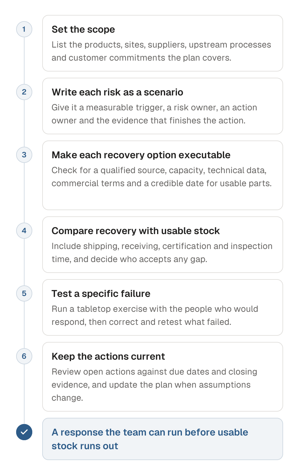 Process diagram of a supply chain risk management plan in six steps. 1, set the scope. 2, write each risk as a scenario. 3, make each recovery option executable. 4, compare recovery with usable stock. 5, test a specific failure. 6, keep the actions current. The outcome is a response the team can run before usable stock runs out.