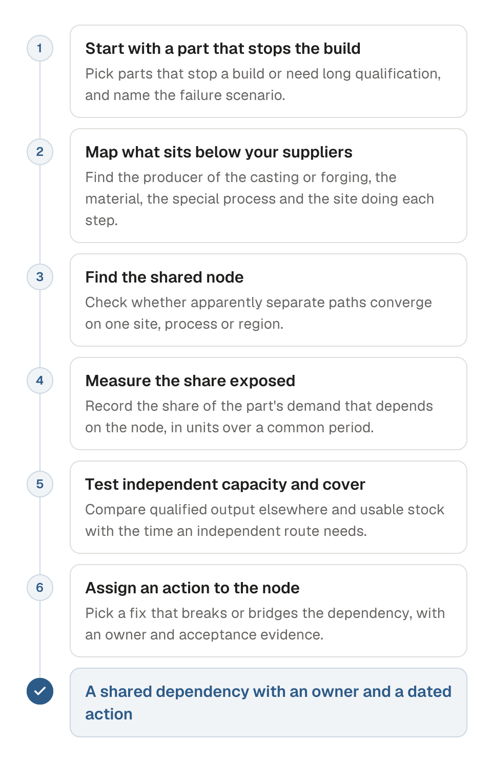 Process diagram of finding supply concentration risk in six steps. 1, start with a part that stops the build. 2, map what sits below your suppliers. 3, find the shared node. 4, measure the share exposed. 5, test independent capacity and cover. 6, assign an action to the node. The outcome is a shared dependency with an owner and a dated action.