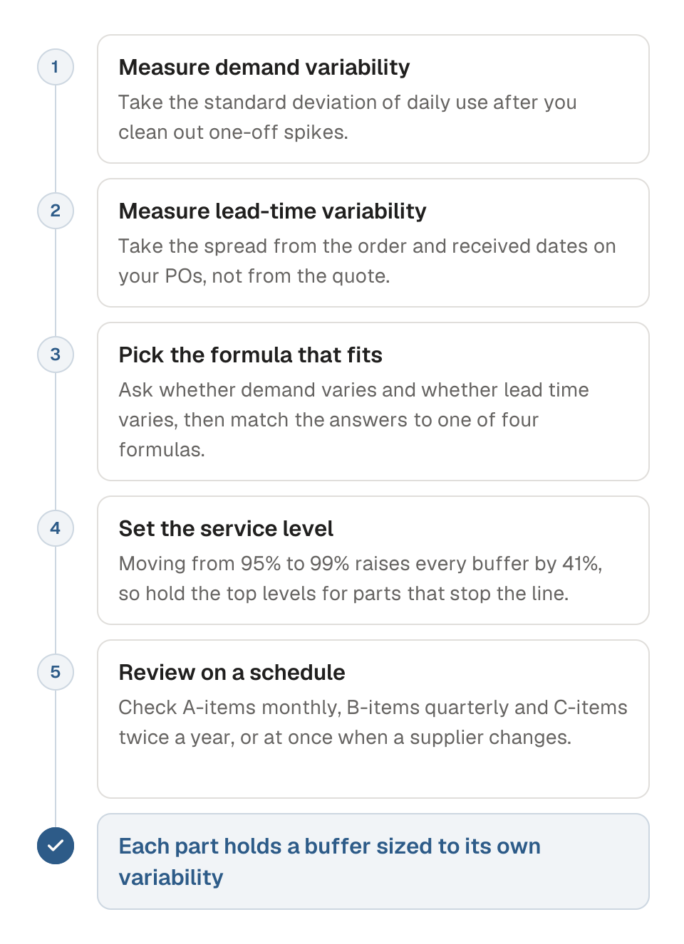 Process diagram of setting a safety stock level in five steps. 1, measure demand variability as the standard deviation of daily use. 2, measure lead-time variability from the order and received dates on your POs. 3, pick the formula that fits whether demand and lead time vary. 4, set the service level and see what it costs. 5, review the level on a schedule that matches the part. The outcome is a buffer sized to each part's own variability.