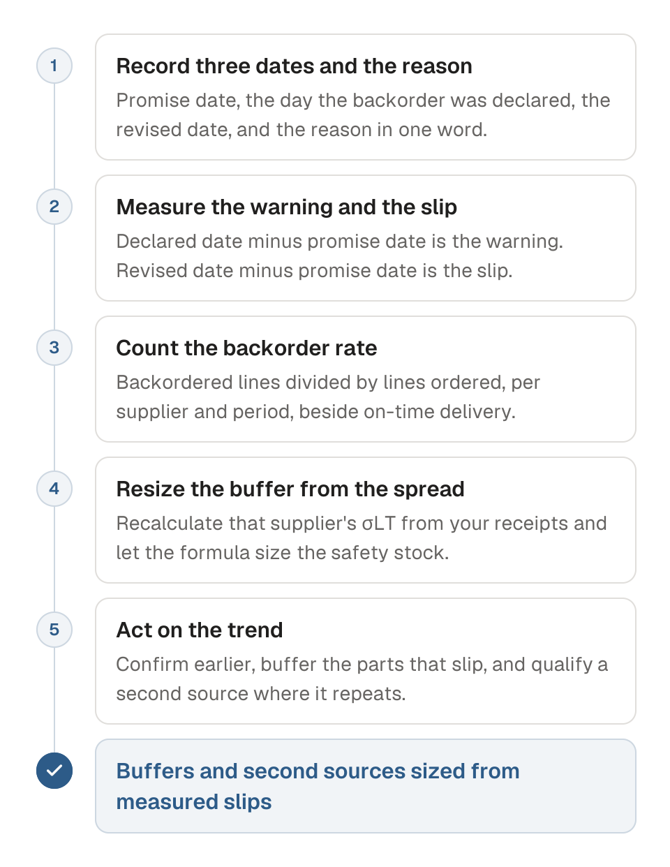 Process diagram in five steps for reading a supplier's backorder notice as lead-time data. 1, record the promise date, the date the backorder was declared and the revised date on the PO line, with the reason. 2, measure the warning and the slip from those dates. 3, count each supplier's backorder rate, backordered lines divided by lines ordered. 4, recalculate that supplier's lead-time spread from your receipts and let the safety stock formula size the buffer. 5, act on the trend: confirm earlier, buffer the parts that slip, qualify a second source. The outcome is buffers and sources sized from measured slips.