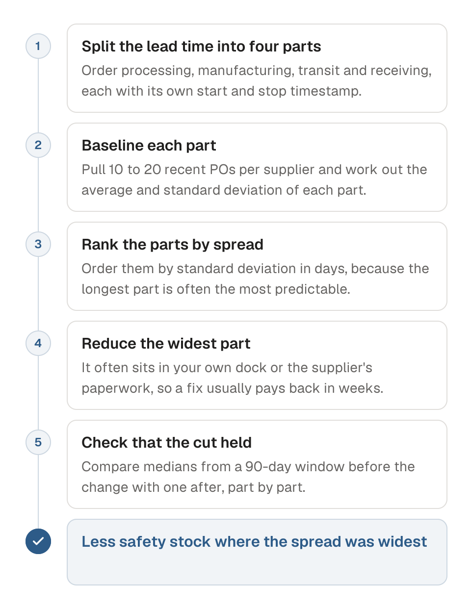 Process diagram of measuring and reducing supplier lead times in five steps. 1, split the lead time into order processing, manufacturing, transit and receiving. 2, baseline each part from 10 to 20 recent POs per supplier. 3, rank the parts by standard deviation in days. 4, reduce the part with the widest spread. 5, check that the cut held against a 90-day window before the change. The outcome is less safety stock where the spread was widest.