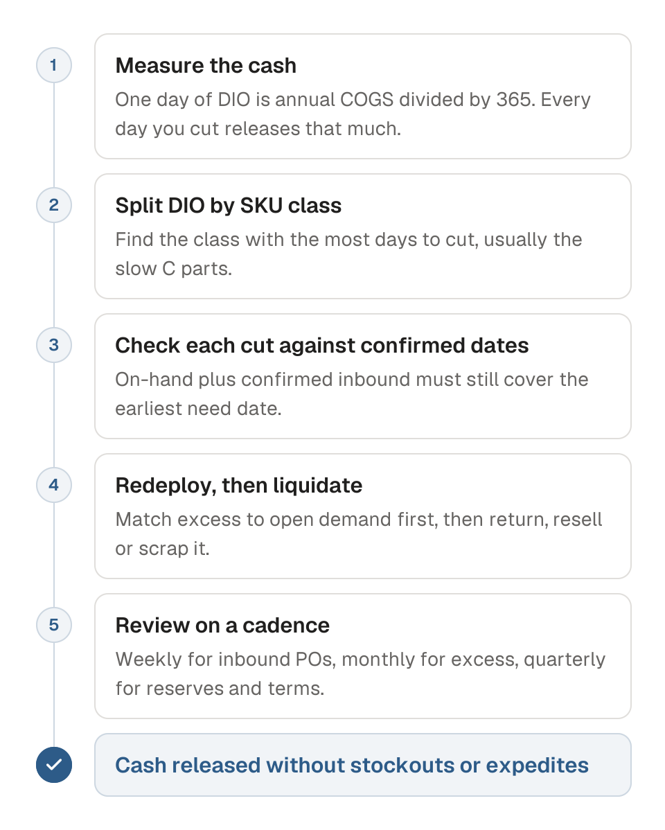Process diagram in five steps for releasing cash from inventory. 1, measure the cash: one day of DIO equals annual COGS divided by 365. 2, split DIO by SKU class to find where the days sit. 3, check each cut against supplier-confirmed dates and customer need dates. 4, redeploy excess to open demand, then return, resell or scrap it. 5, review weekly, monthly and quarterly. The outcome is cash released without stockouts or expedites.