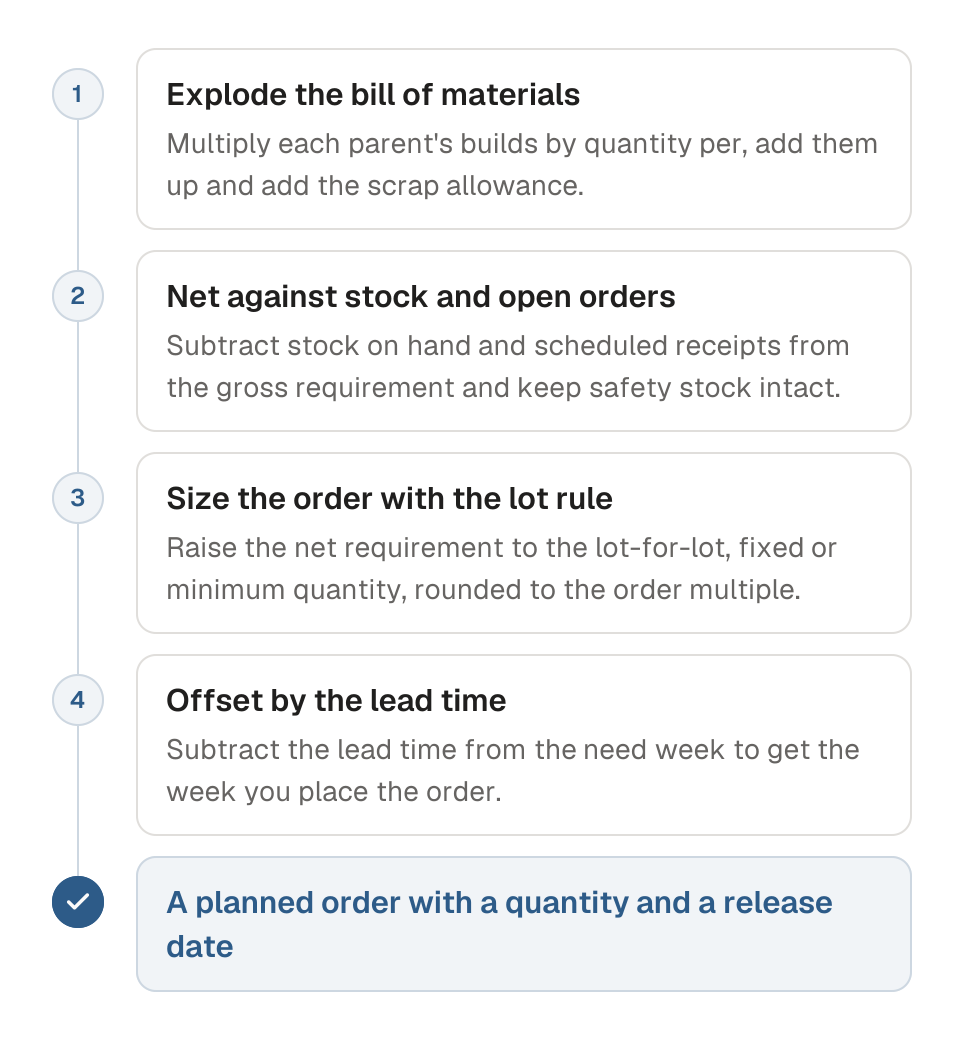 Process diagram of how material requirements planning works, repeated for every part and week, in four steps. 1, explode the bill of materials into a gross requirement, adding scrap. 2, net the gross requirement against stock on hand and open orders while keeping safety stock intact. 3, size the order with the lot rule, such as lot-for-lot, fixed quantity or minimum order quantity with an order multiple. 4, offset the need week by the lead time to get the release week. The outcome is a planned order with a quantity and a release date.